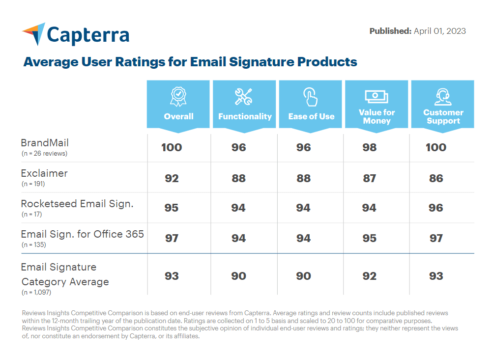 Capterra names BrandMail Top Performer in Email Signature Category