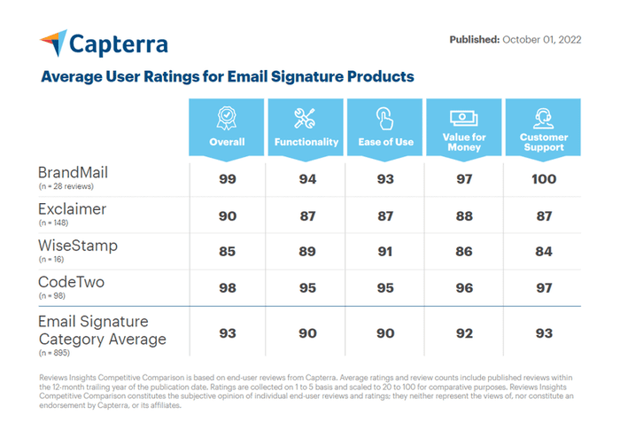 Gartner names BrandMail Top Performer