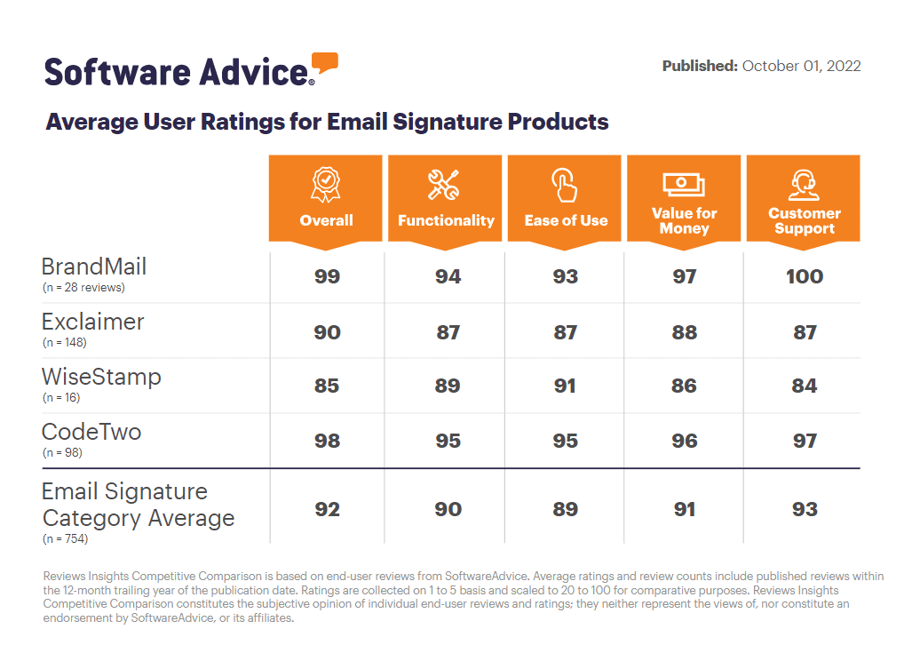 Software Advice names BrandMail Top Performer