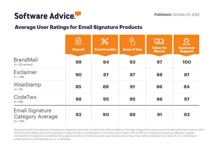 Software Advice names BrandMail Top Performer